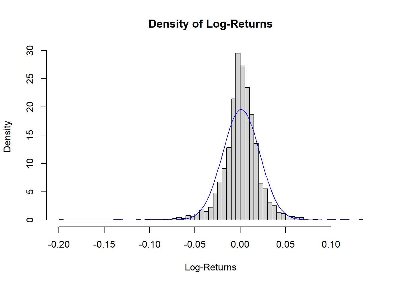 Distributions of Returns and Prices
